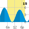 I-95 bridge tide chart for Friday, June 19, 2026
