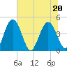 I-95 bridge tide chart for Saturday, June 20, 2026
