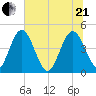 I-95 bridge tide chart for Sunday, June 21, 2026