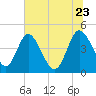 I-95 bridge tide chart for Tuesday, June 23, 2026