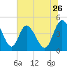 I-95 bridge tide chart for Friday, June 26, 2026