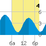 I-95 bridge tide chart for Thursday, June 4, 2026