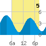 I-95 bridge tide chart for Friday, June 5, 2026