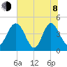 I-95 bridge tide chart for Monday, June 8, 2026