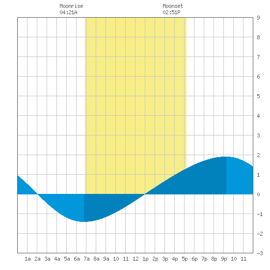 Turkey Creek tide chart for Sunday, January 10, 2021