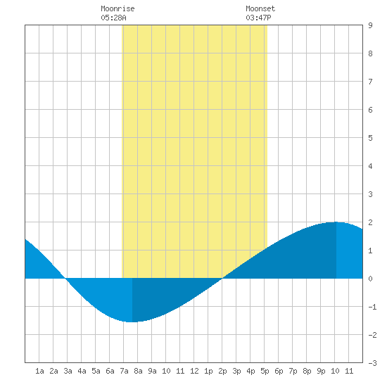 Turkey Creek tide chart for Monday, January 11, 2021