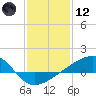 Turkey Creek tide chart for Tuesday, January 12, 2021