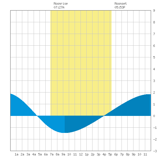 Turkey Creek tide chart for Wednesday, January 13, 2021
