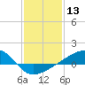 Turkey Creek tide chart for Wednesday, January 13, 2021