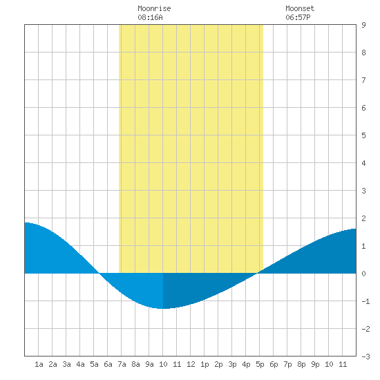 Turkey Creek tide chart for Thursday, January 14, 2021