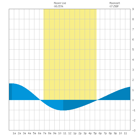 Turkey Creek tide chart for Friday, January 15, 2021