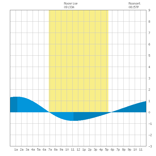 Turkey Creek tide chart for Saturday, January 16, 2021