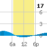 Turkey Creek tide chart for Sunday, January 17, 2021