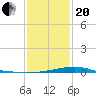 Turkey Creek tide chart for Wednesday, January 20, 2021