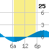 Turkey Creek tide chart for Monday, January 25, 2021