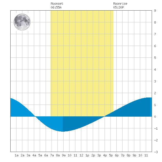 Turkey Creek tide chart for Thursday, January 28, 2021
