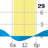 Turkey Creek tide chart for Friday, January 29, 2021