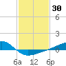 Turkey Creek tide chart for Saturday, January 30, 2021
