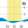 Turkey Creek tide chart for Sunday, January 31, 2021
