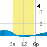 Turkey Creek tide chart for Monday, January 4, 2021