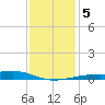 Turkey Creek tide chart for Tuesday, January 5, 2021
