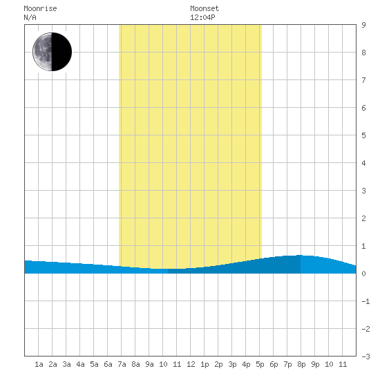 Turkey Creek tide chart for Wednesday, January 6, 2021