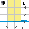 Turkey Creek tide chart for Wednesday, January 6, 2021
