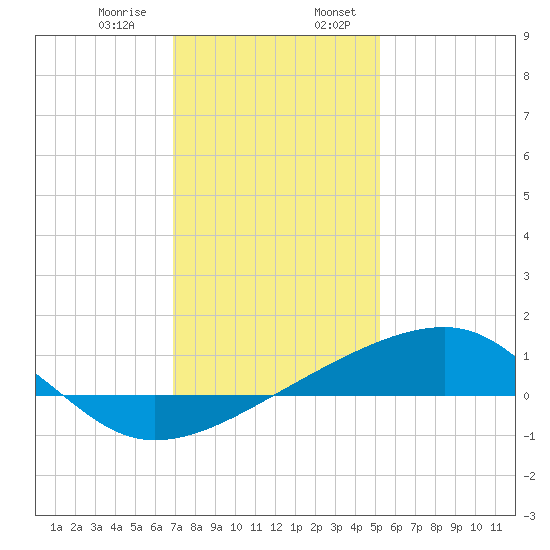 Turkey Creek tide chart for Saturday, January 9, 2021