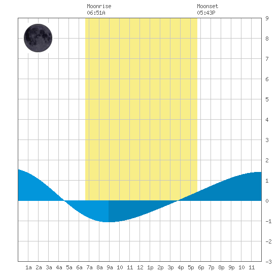 Turkey Creek tide chart for Thursday, February 11, 2021