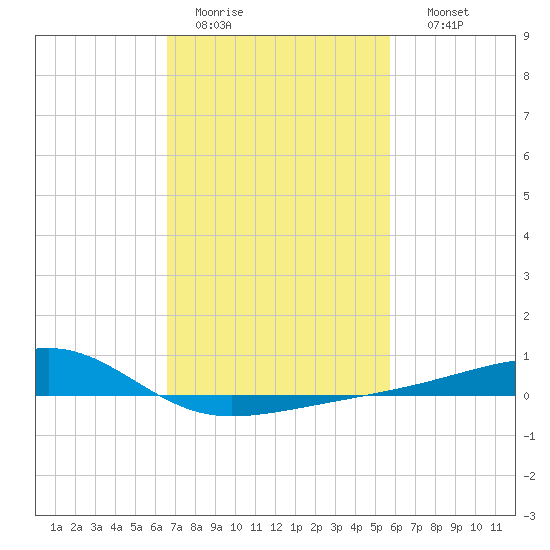 Turkey Creek tide chart for Saturday, February 13, 2021