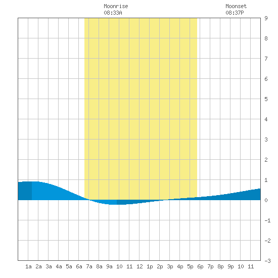 Turkey Creek tide chart for Sunday, February 14, 2021