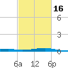 Turkey Creek tide chart for Tuesday, February 16, 2021