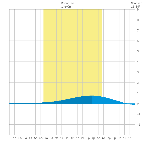 Turkey Creek tide chart for Wednesday, February 17, 2021