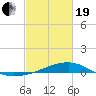Turkey Creek tide chart for Friday, February 19, 2021
