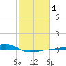 Turkey Creek tide chart for Monday, February 1, 2021