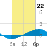 Turkey Creek tide chart for Monday, February 22, 2021