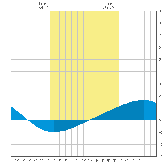 Turkey Creek tide chart for Wednesday, February 24, 2021