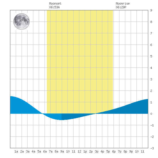 Turkey Creek tide chart for Saturday, February 27, 2021