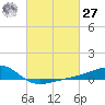 Turkey Creek tide chart for Saturday, February 27, 2021