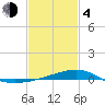 Turkey Creek tide chart for Thursday, February 4, 2021