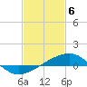 Turkey Creek tide chart for Saturday, February 6, 2021