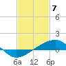 Turkey Creek tide chart for Sunday, February 7, 2021