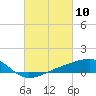 Turkey Creek tide chart for Wednesday, March 10, 2021