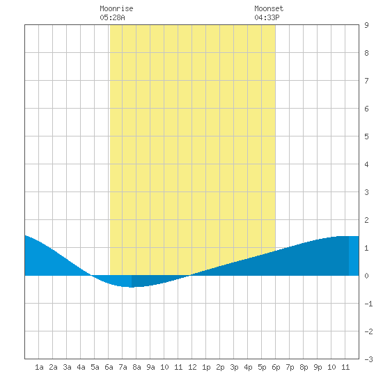 Turkey Creek tide chart for Thursday, March 11, 2021