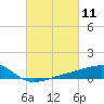 Turkey Creek tide chart for Thursday, March 11, 2021