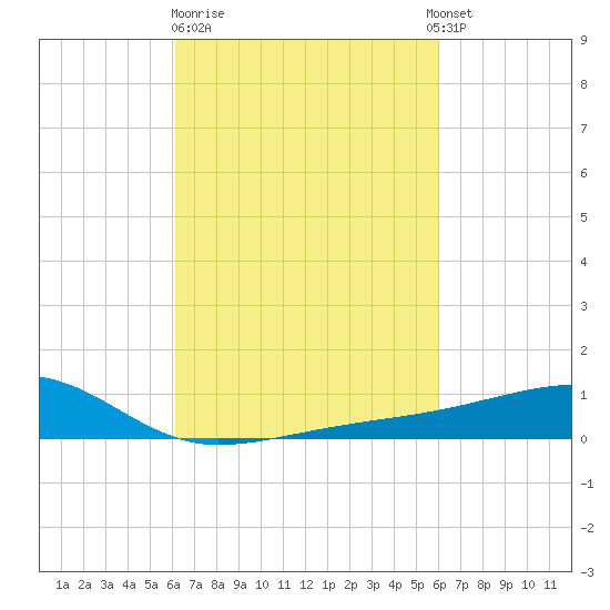 Turkey Creek tide chart for Friday, March 12, 2021