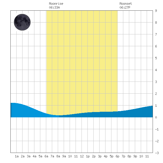 Turkey Creek tide chart for Saturday, March 13, 2021