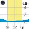 Turkey Creek tide chart for Saturday, March 13, 2021