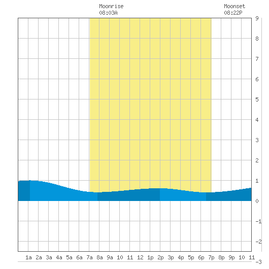 Turkey Creek tide chart for Sunday, March 14, 2021