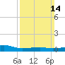 Turkey Creek tide chart for Sunday, March 14, 2021